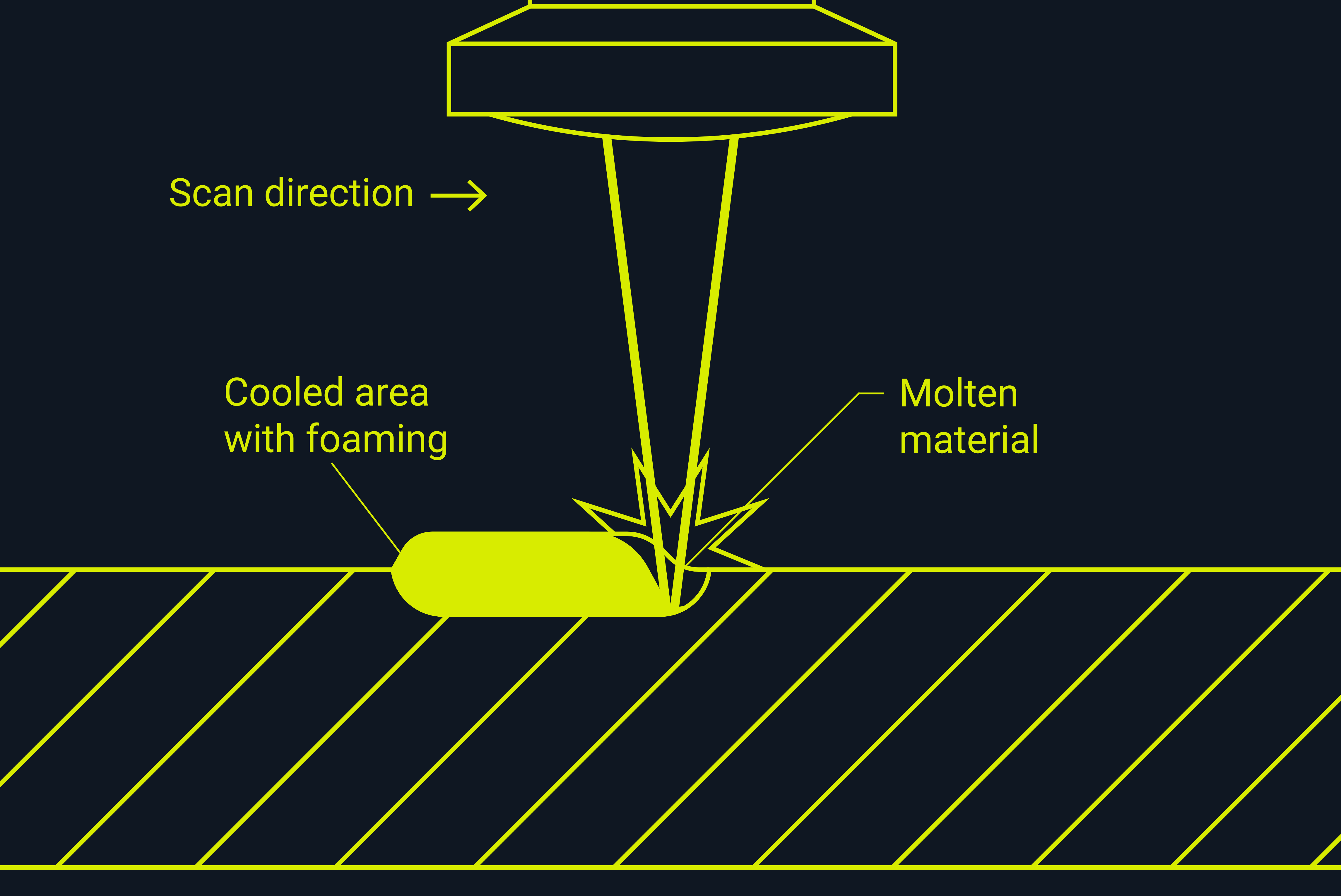 Illustration showing how the laser foaming process works.