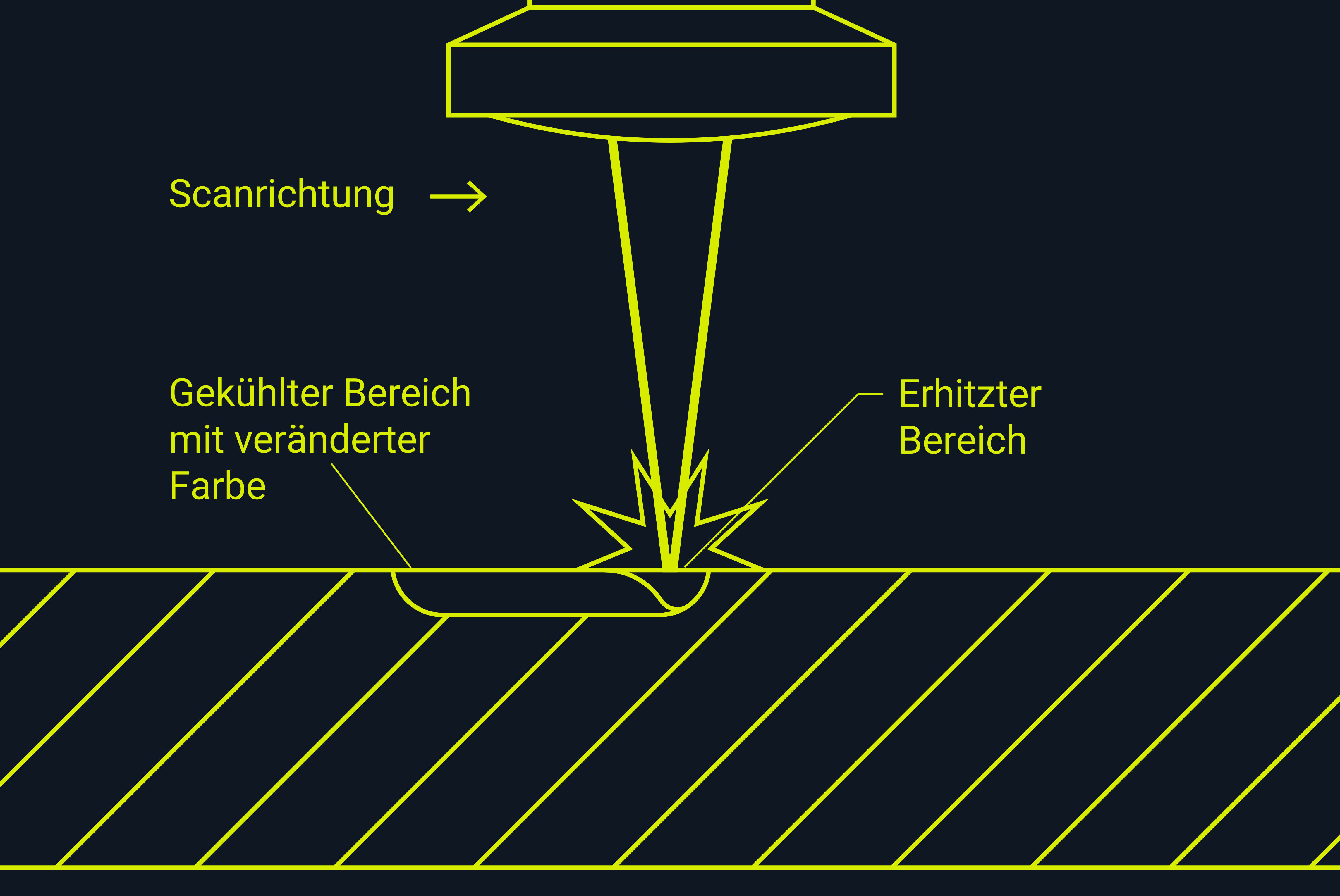 Illustration, die zeigt, wie die Anlassbeschriftung mit dem Laser funktioniert.